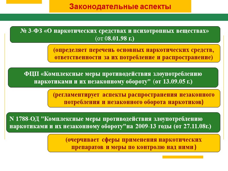 Законодательные аспекты № 3-ФЗ «О наркотических средствах и психотропных веществах»  (от 08.01.98 г.)